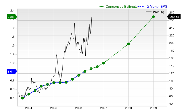 12-month consensus EPS estimate for NET