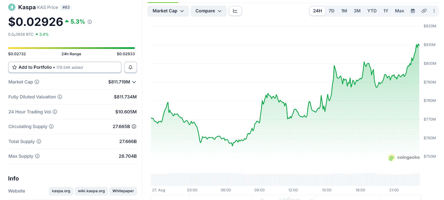Grafico del prezzo di KAS. Fonte: CoinGecko