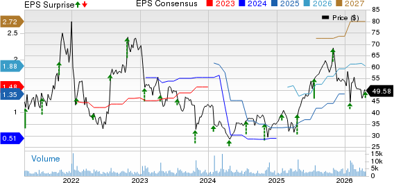 Calix, Inc Price, Consensus and EPS Surprise