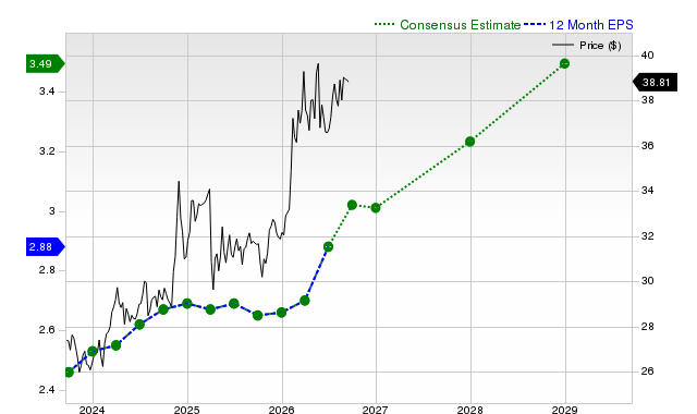 12-month consensus EPS estimate for EPD