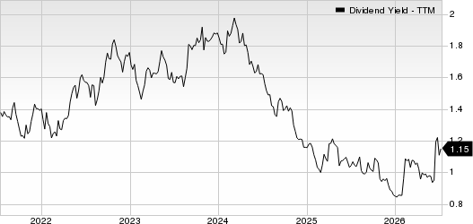 Fox Corporation Dividend Yield (TTM)