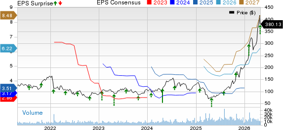 Teradyne, Inc. Price, Consensus and EPS Surprise