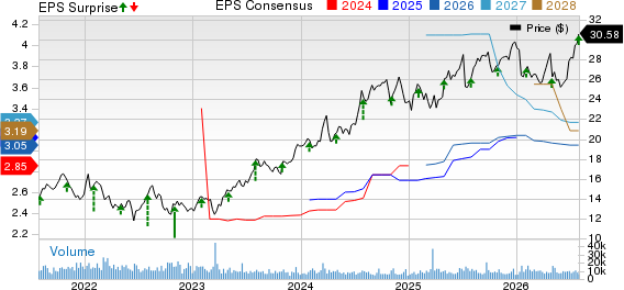 MGIC Investment Corporation Price, Consensus and EPS Surprise