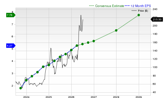 12-month consensus EPS estimate for TWLO