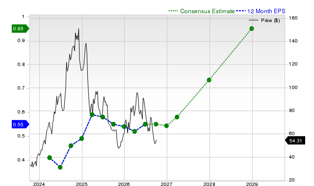 12-month consensus EPS estimate for CAVA