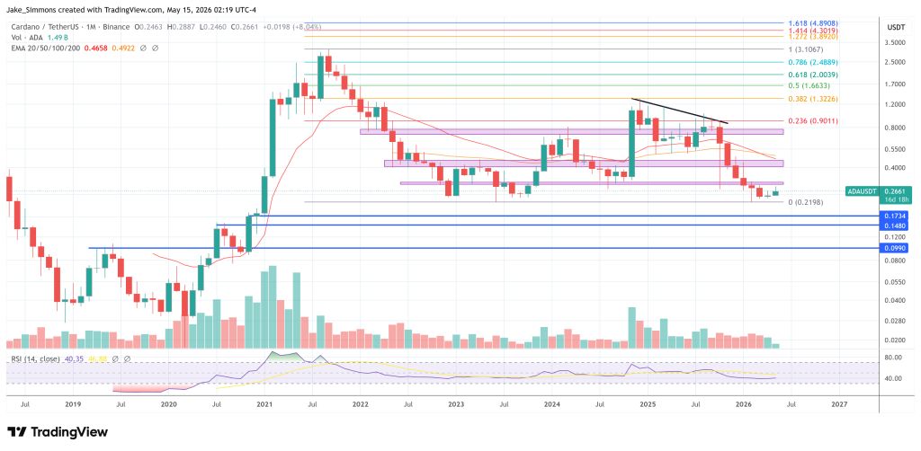 Cardano price chart