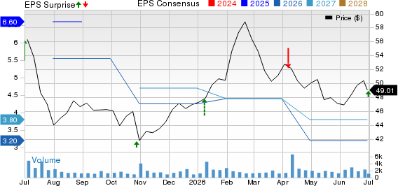 Greenbrier Companies, Inc. (The) Price, Consensus and EPS Surprise