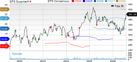 Aon plc Price, Consensus and EPS Surprise
