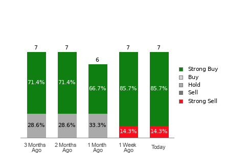 Broker Rating Breakdown Chart for UUUU
