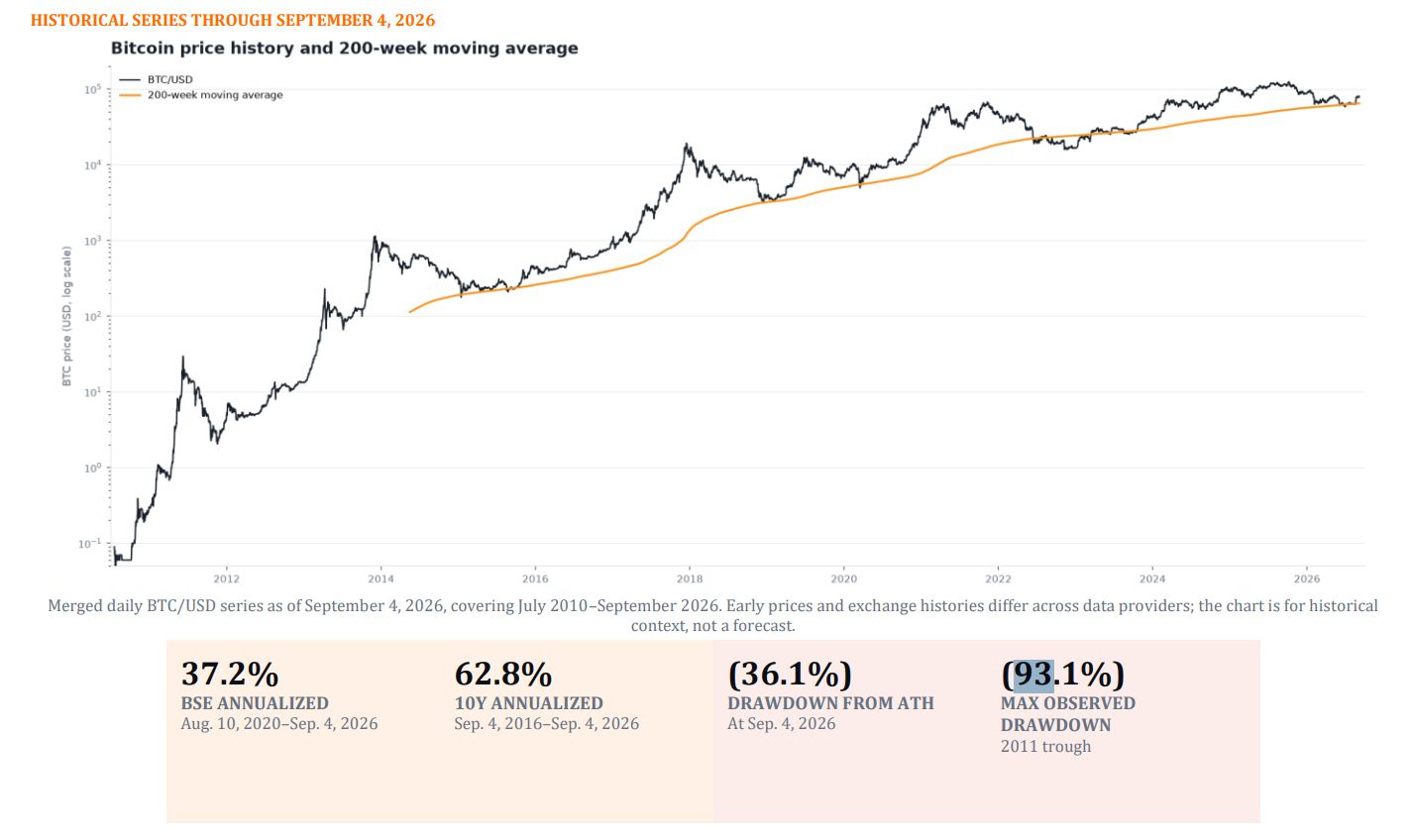Retornos expressivos do Bitcoin no longo prazo com perdas severas no período. Fonte: MicroStrategy Bitcoin Guide