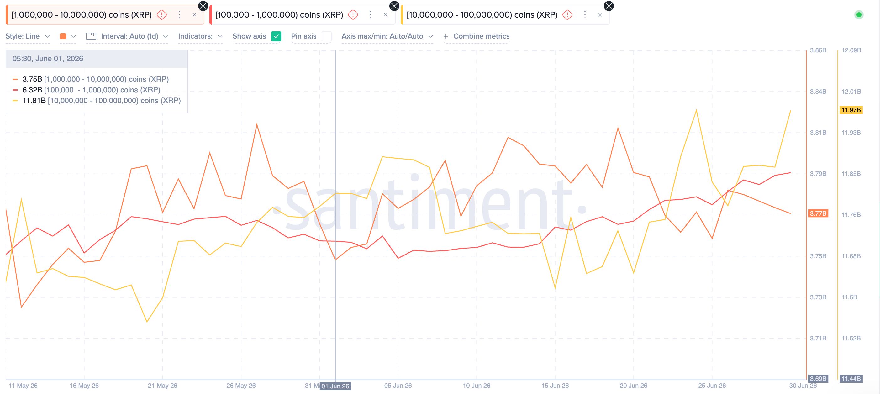 Acúmulo de baleias de XRP em junho