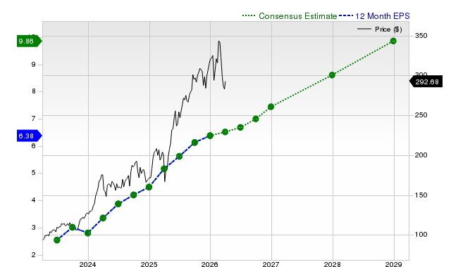 12-month consensus EPS estimate for GE