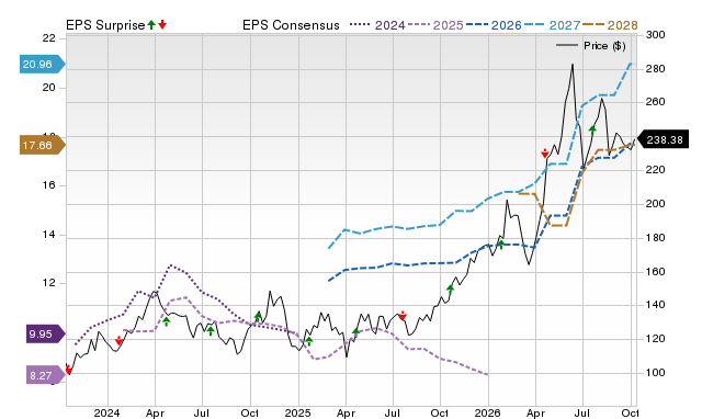 Price, Consensus and EPS Surprise Chart for STLD