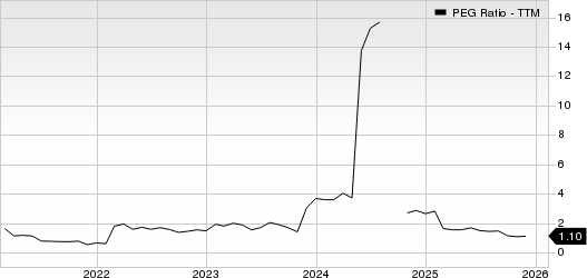 Envista Holdings Corporation PEG Ratio (TTM)