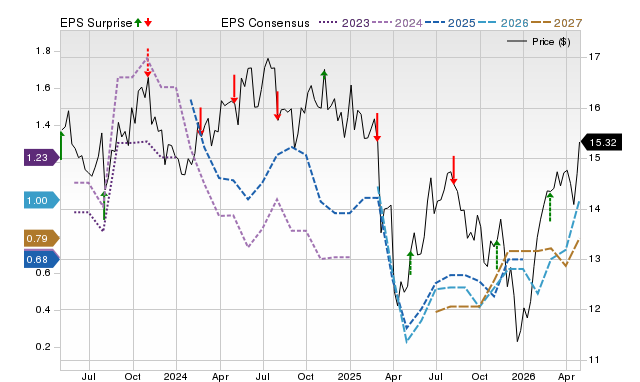 Price, Consensus and EPS Surprise Chart for KRP
