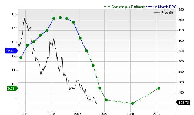 12-month consensus EPS estimate for LULU