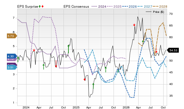 Price, Consensus and EPS Surprise Chart for CRC