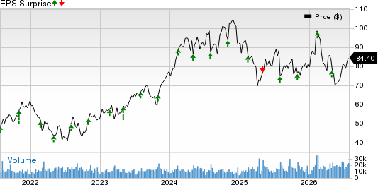 Ingersoll Rand Inc. Price and EPS Surprise
