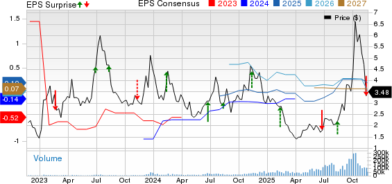HIVE Digital Technologies Ltd. Price, Consensus and EPS Surprise