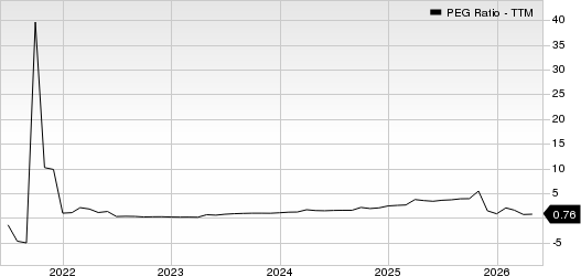 Marathon Petroleum Corporation PEG Ratio (TTM)