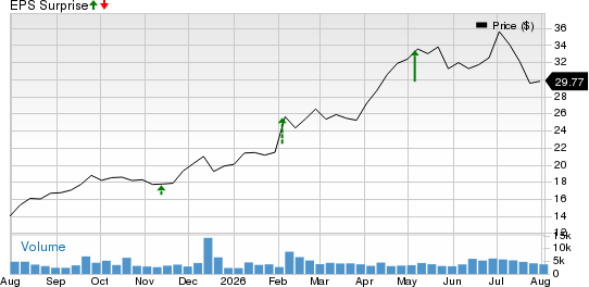 EZCORP, Inc. Price and EPS Surprise