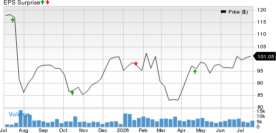Pinnacle Financial Partners, Inc. Price and EPS Surprise