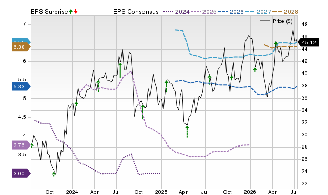 Price, Consensus and EPS Surprise Chart for ALLY