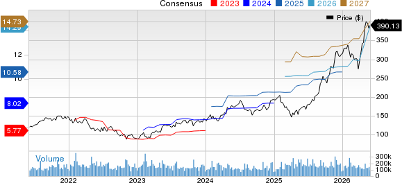 Alphabet Inc. Price and Consensus