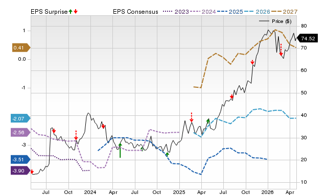 Price, Consensus and EPS Surprise Chart for BBIO