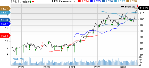 Axis Capital Holdings Limited Price, Consensus and EPS Surprise