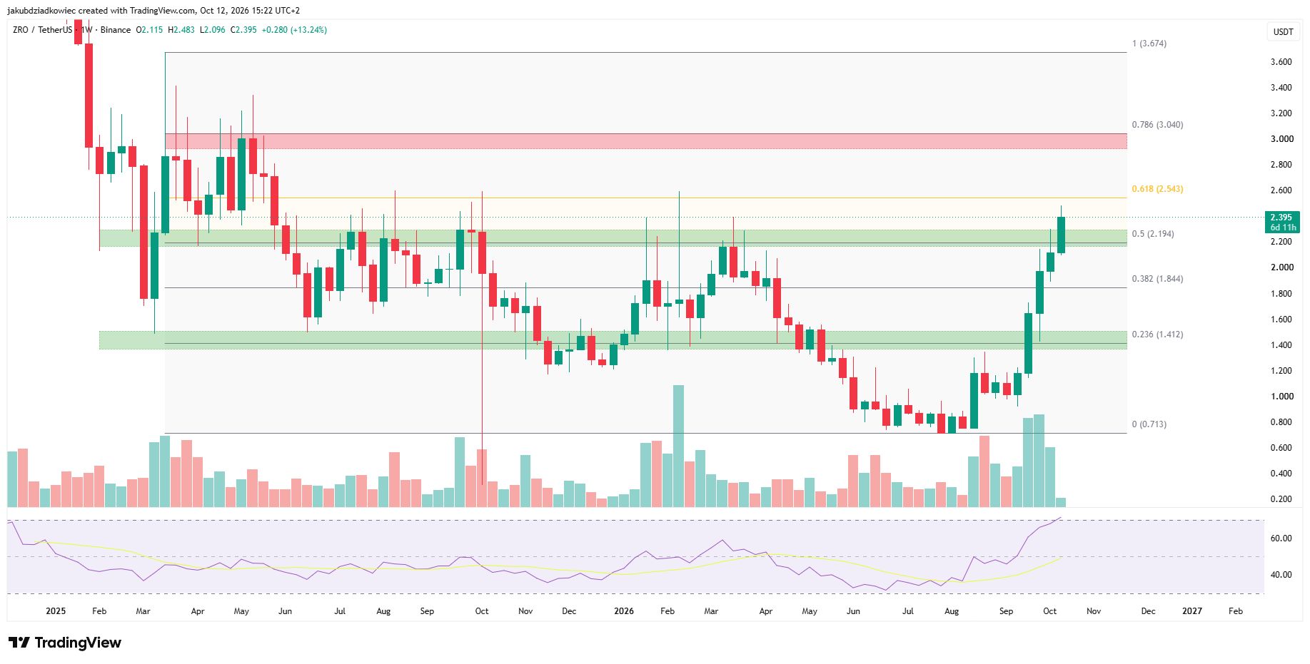 Gráfico semanal de ZRO