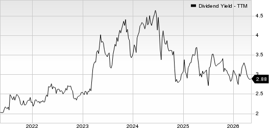 Civista Bancshares, Inc. Dividend Yield (TTM)