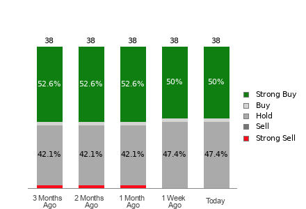 Broker Rating Breakdown Chart for MCD