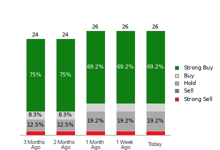 Broker Rating Breakdown Chart for VRT