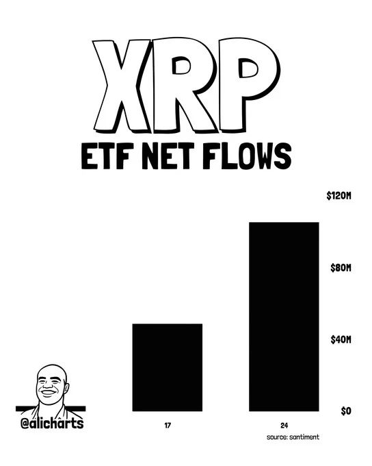 XRP ETF inflow chart