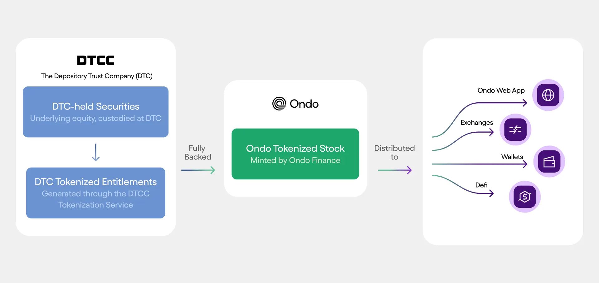 How Ondo’s Tokenized Stocks Work.