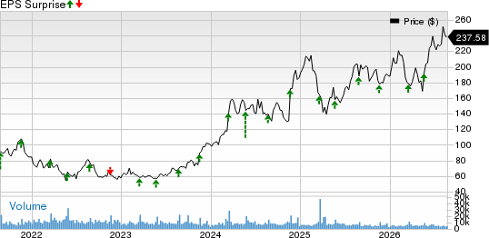 Williams-Sonoma, Inc. Price and EPS Surprise