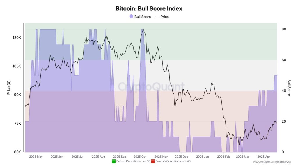 Bitcoin Bull Score Index