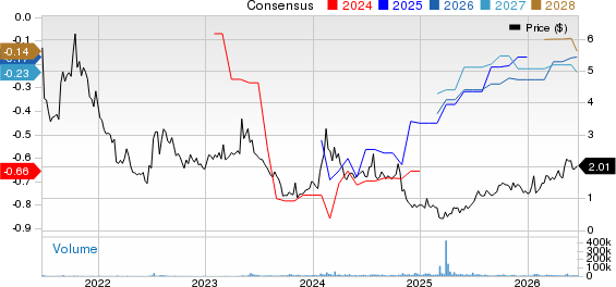 Lexicon Pharmaceuticals, Inc. Price and Consensus