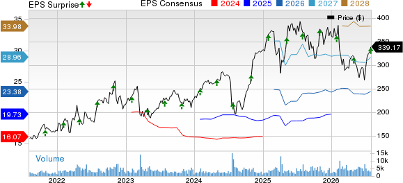 LPL Financial Holdings Inc. Price, Consensus and EPS Surprise