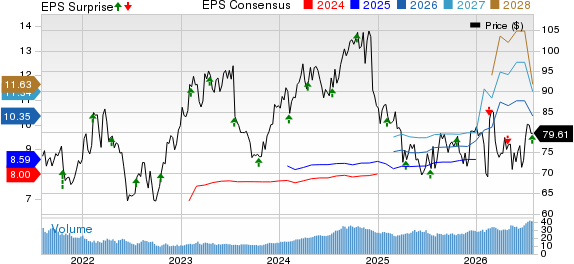 Omnicom Group Inc. Price, Consensus and EPS Surprise