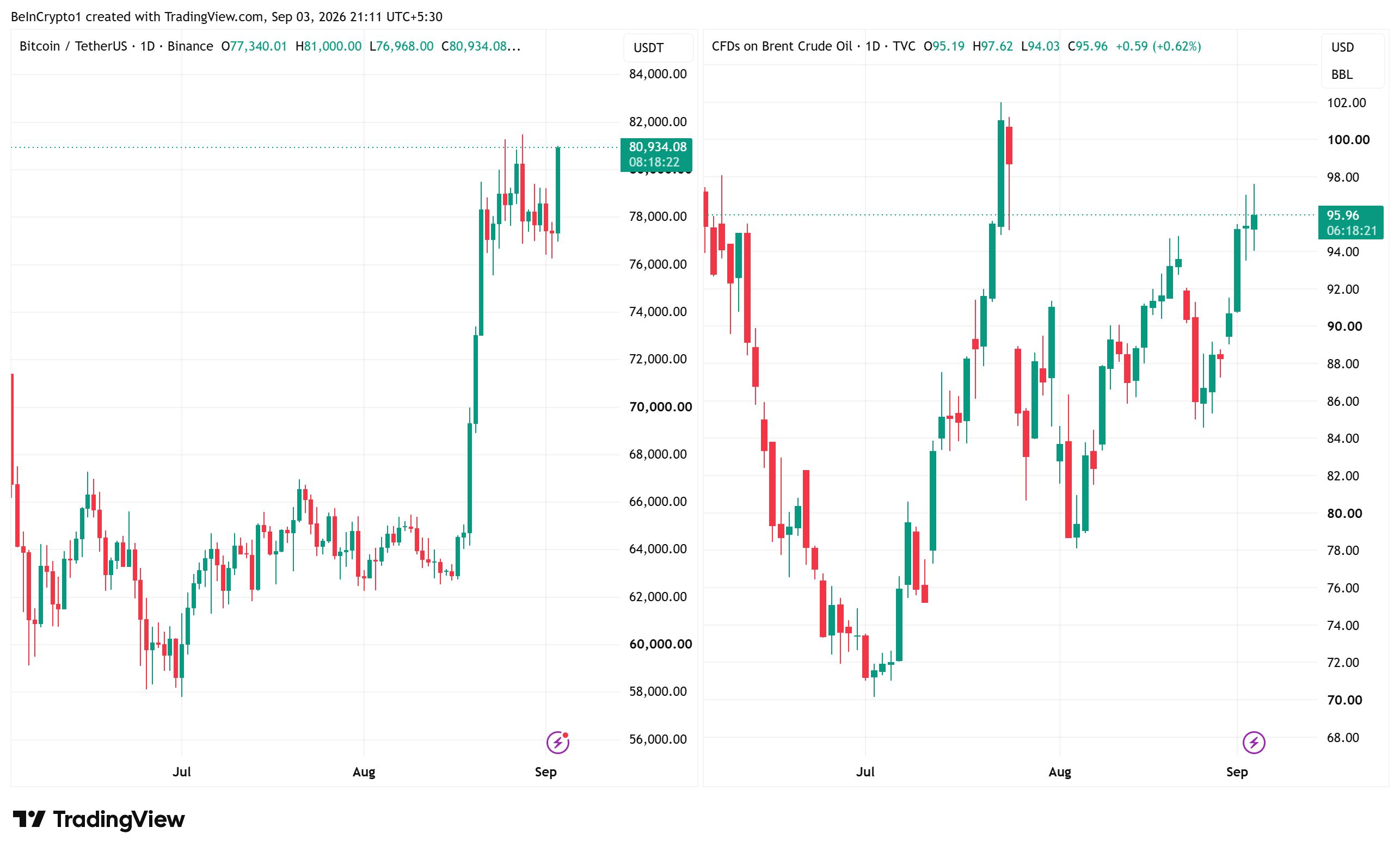 비트코인 및 브렌트유 가격 변동. 출처: 트레이딩뷰(TradingView)
