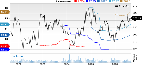 Air Products and Chemicals, Inc. Price and Consensus