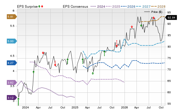 Price, Consensus and EPS Surprise Chart for SWX