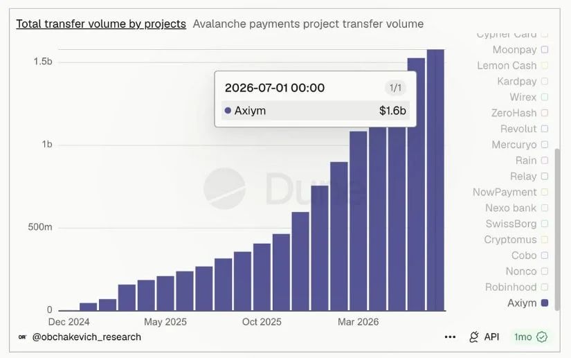 Network Volume Through Avalanche Surpasses $1.6 Billion