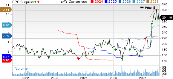 Texas Instruments Incorporated Price, Consensus and EPS Surprise