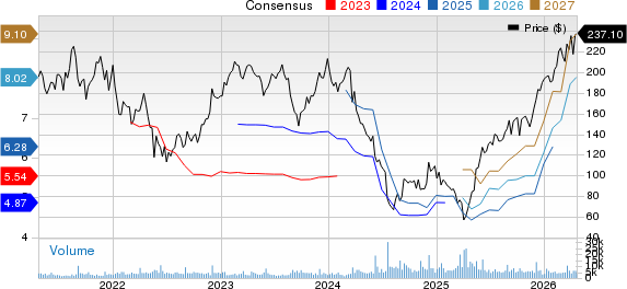 Five Below, Inc. Price and Consensus