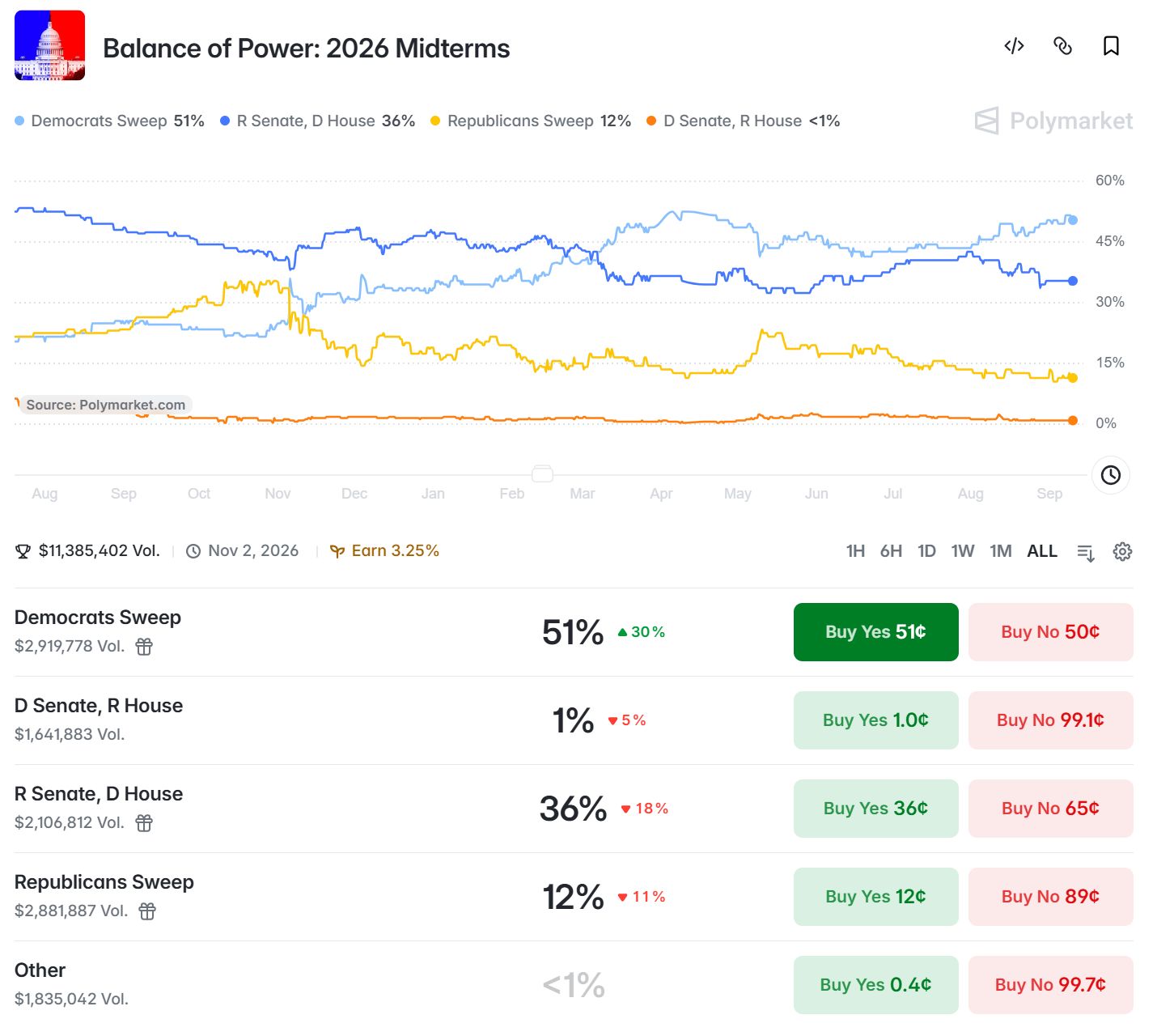 Polymarketの投資家によると、民主党が米下院を制する見通し 出典：Polymarket