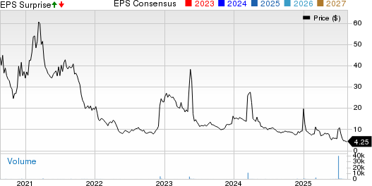 ClearOne, Inc. Price, Consensus and EPS Surprise