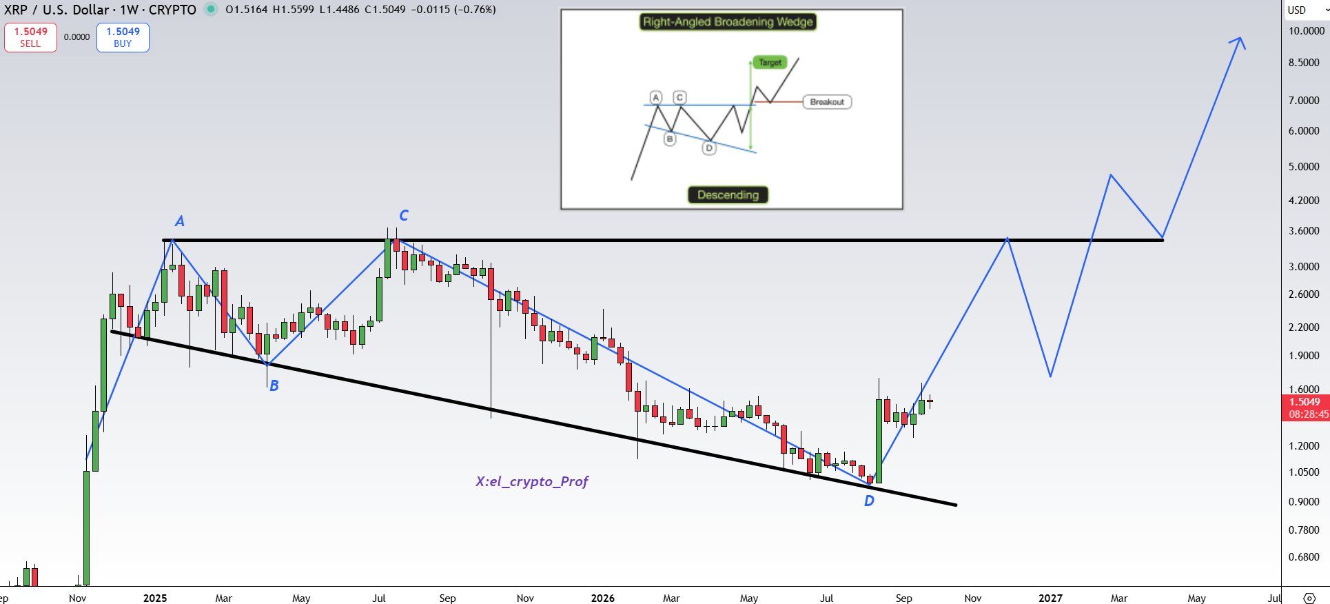 Análise de preço do XRP. Fonte: X/@el_crypto_prof